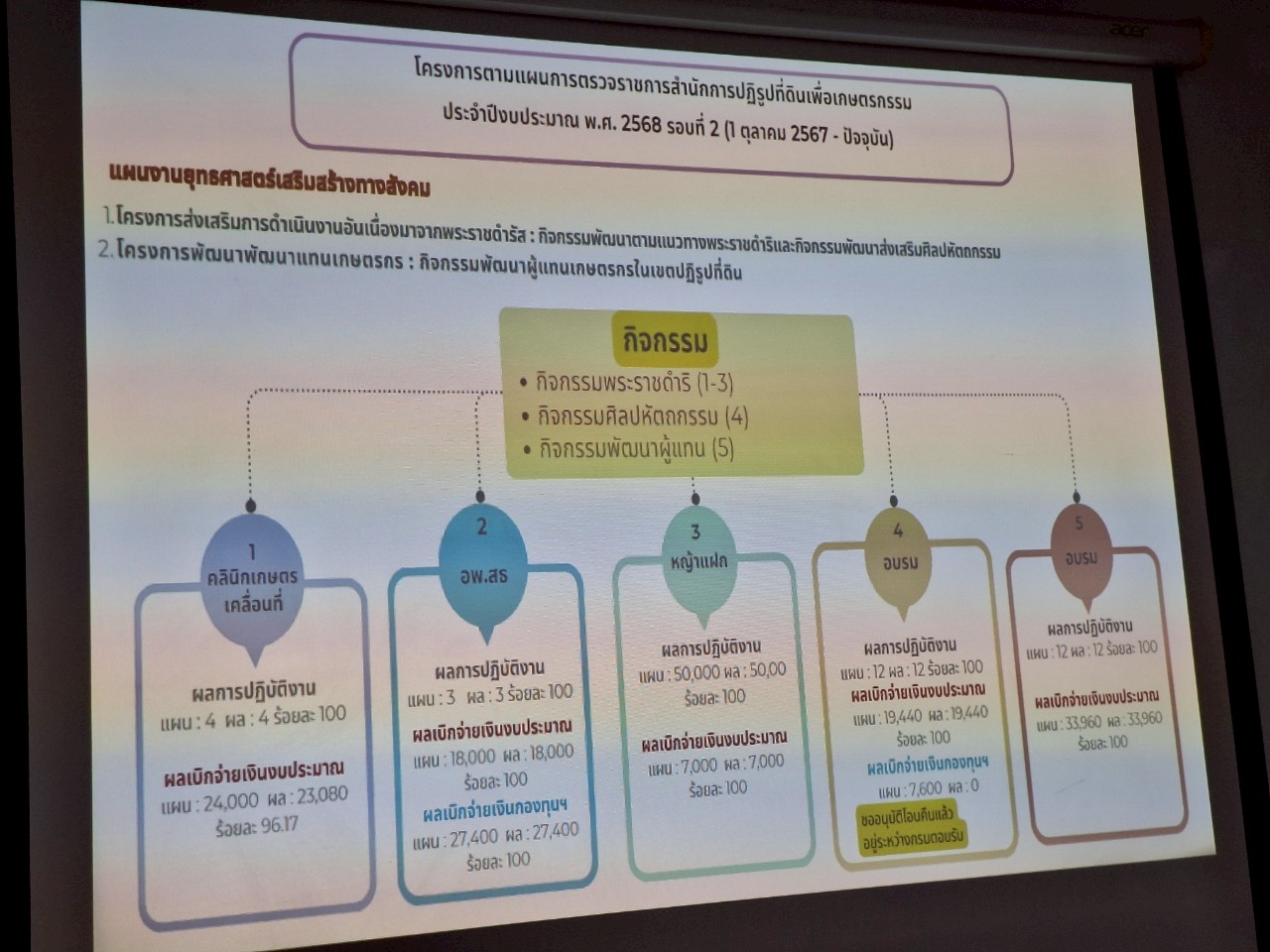 title - หัวหน้าผู้ตรวจราชการ ส.ป.ก. ประชุมตรวจราชการและติดตามความก้าวหน้าผลการดำเนินงานตามแผนการตรวจราชการของผู้ตรวจราชการ ส.ป.ก. ประจำปีงบประมาณ พ.ศ. 2568 รอบที่ 2 เขตตรวจราชการที่ 18 จังหวัดกำแพงเพชร